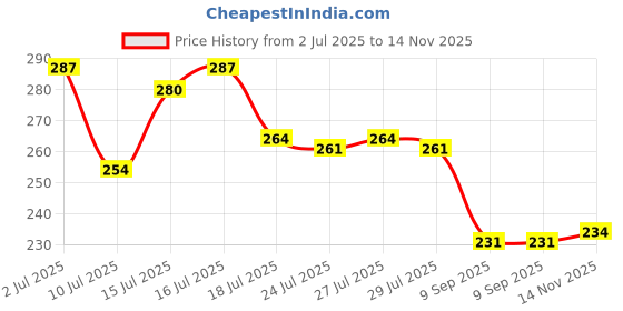 flipkart.com vestige Calcium (help improve overall well-being and promote longevity) vestige Price History Graph from 2 Jul 2025 to 14 Nov 2025