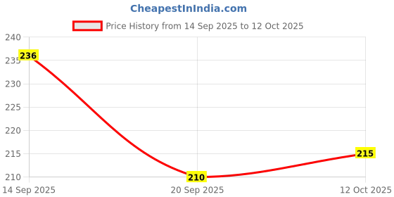 flipkart.com vestige Calcium Multivitamin tablets for healthy body | vestige Price History Graph from 14 Sep 2025 to 12 Oct 2025
