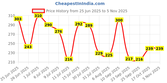 flipkart.com vestlge Vestige Calcium Spirulina - 100 Capsules vestlge Price History Graph from 25 Jun 2025 to 2 Nov 2025