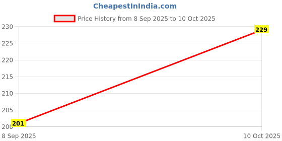 flipkart.com vestige Calcium Tablets for Better Health_H1013 vestige Price History Graph from 8 Sep 2025 to 10 Oct 2025