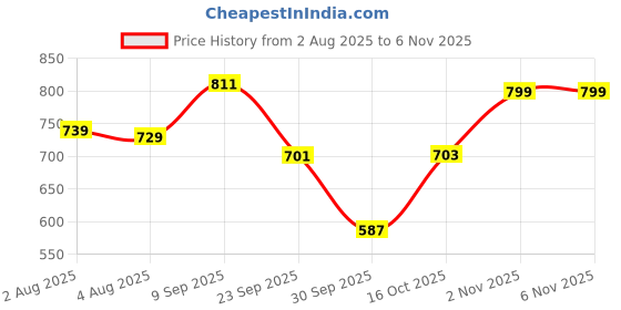 flipkart.com vestige COENZYME Q10 SOFTGEIS PACK OF 1 UNFLAVOR Capsules vestige Price History Graph from 2 Aug 2025 to 6 Nov 2025