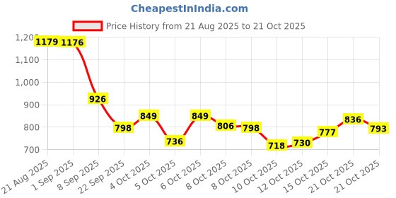 flipkart.com vestlge VESTIGE COLLAGEN POUCH 10*7.5G PACK OF 2 UNFALVAR Powder vestlge Price History Graph from 21 Aug 2025 to 21 Oct 2025