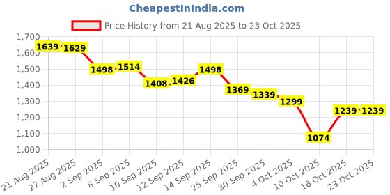 flipkart.com vestlge VESTIGE COLLAGEN POUCH 10*7.5G PACK OF 3 UNFALVAR Powder vestlge Price History Graph from 21 Aug 2025 to 22 Oct 2025