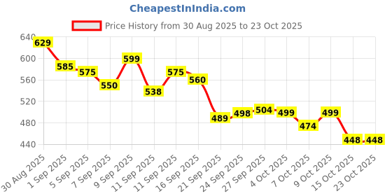 flipkart.com vestlge VESTIGE COLLAGEN POUCH 10*7.5G UNFALVAR Powder vestlge Price History Graph from 30 Aug 2025 to 22 Oct 2025