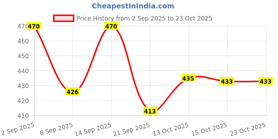 flipkart.com vestlge VESTIGE COLOSTRURM 60 CAPSUIES PACK OF 1 UNFALVAR Drink vestlge Price History Graph from 2 Sep 2025 to 23 Oct 2025