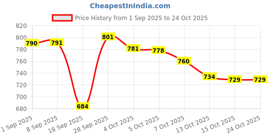 flipkart.com vestlge VESTIGE COLOSTRURM 60 CAPSUIES PACK OF 2 UNFALVAR Drink vestlge Price History Graph from 1 Sep 2025 to 22 Oct 2025