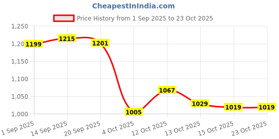 flipkart.com vestlge VESTIGE COLOSTRURM 60 CAPSUIES PACK OF 3 UNFALVAR Drink vestlge Price History Graph from 1 Sep 2025 to 23 Oct 2025