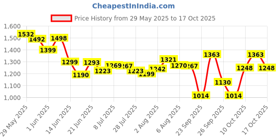 flipkart.com vestige Concentrate Mineral Drops CMD - 60ml*2 Nutrition Drink vestige Price History Graph from 29 May 2025 to 17 Oct 2025