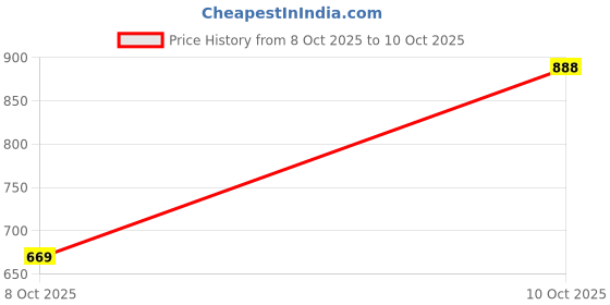 flipkart.com vestige Concentrated mineral drop (CMD Plain Drink vestige Price History Graph from 8 Oct 2025 to 10 Oct 2025