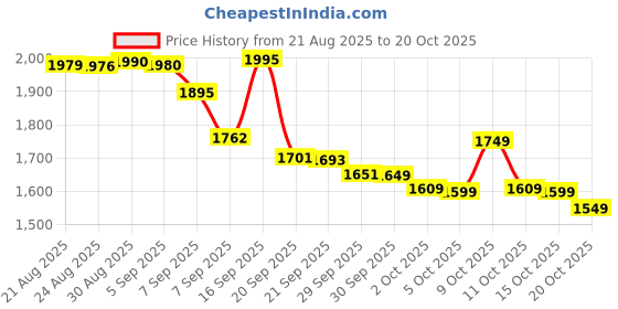 flipkart.com vestlge VESTIGE CRANBERRY 60 CAPSULES PACK OF 2 UNFALVAR Capsules vestlge Price History Graph from 21 Aug 2025 to 20 Oct 2025