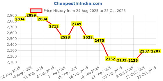 flipkart.com vestlge VESTIGE CRANBERRY 60 CAPSULES PACK OF 3 UNFALVAR Capsules vestlge Price History Graph from 24 Aug 2025 to 22 Oct 2025