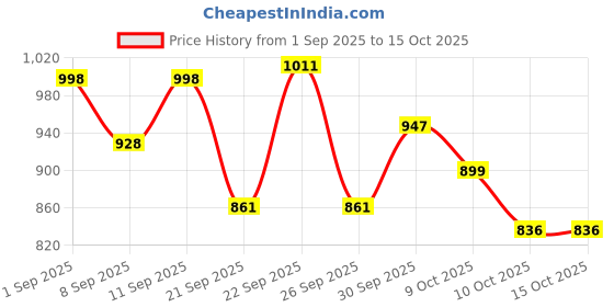 flipkart.com vestlge VESTIGE CRANBERRY 60 TABLETS UNFALVAR Tablet vestlge Price History Graph from 1 Sep 2025 to 14 Oct 2025