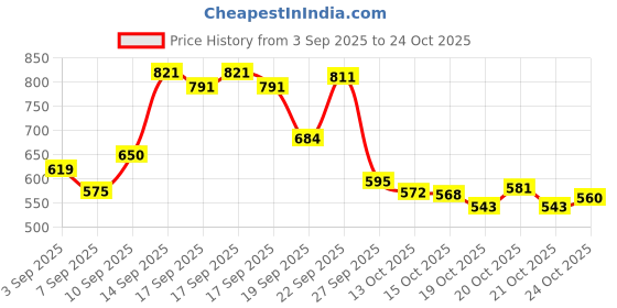 flipkart.com vestlge VESTIGE CURCUMIN PLUS 60 CAPSUIES PACK OF 1 UNFALVAR Drink vestlge Price History Graph from 3 Sep 2025 to 21 Oct 2025