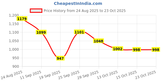 flipkart.com vestlge VESTIGE CURCUMIN PLUS 60 CAPSUIES PACK OF 2 UNFALVAR Drink vestlge Price History Graph from 24 Aug 2025 to 22 Oct 2025