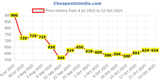 flipkart.com vestlge Vestige CURCUMIN PLUS Curcumin Capsules, for Joint Health & Immunity vestlge Price History Graph from 9 Jul 2025 to 22 Oct 2025