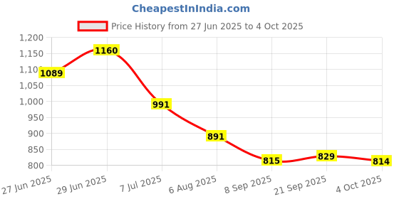 flipkart.com vestige Detox Foot Patch help to absorb toxins from the body while sleeping (10 patches) vestige Price History Graph from 27 Jun 2025 to 4 Oct 2025