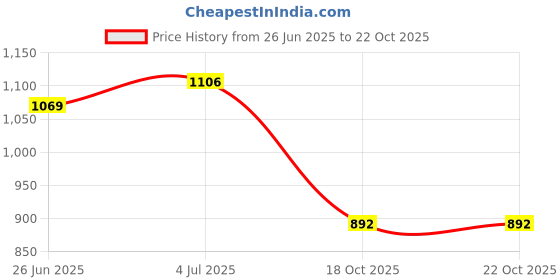 flipkart.com vestlge Vestige Detox Foot Patches (Cleansing Toxin Remover, Stress Relief, Patch) vestlge Price History Graph from 26 Jun 2025 to 22 Oct 2025