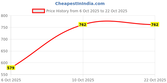 flipkart.com ayusante VESTIGE ENERGY BOOSTER PLAN Capsules ayusante Price History Graph from 6 Oct 2025 to 22 Oct 2025