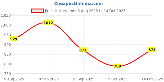 flipkart.com vestige ENERGY DRINK MIX (LEMON-GINGER) PACK OF 2 LEMON-GINGER Powder vestige Price History Graph from 5 Aug 2025 to 14 Oct 2025