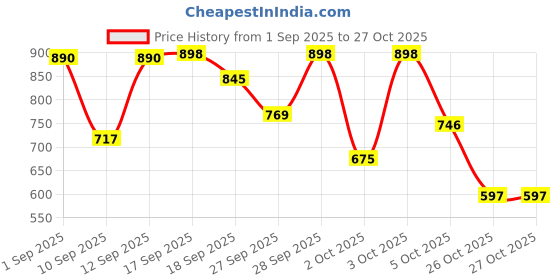 flipkart.com vestlge VESTIGE EYE SUPPORT CAPSULES (30 SOFTGELS) PACK OF 2 UNFALVAR Capsules vestlge Price History Graph from 1 Sep 2025 to 27 Oct 2025