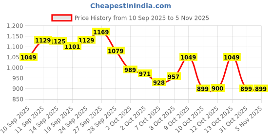 flipkart.com vestlge VESTIGE EYE SUPPORT CAPSULES (30 SOFTGELS) PACK OF 3 UNFALVAR Capsules vestlge Price History Graph from 10 Sep 2025 to 4 Nov 2025