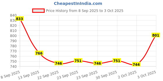 flipkart.com vestige F Flax Oil (2 Items in the set) vestige Price History Graph from 8 Sep 2025 to 3 Oct 2025
