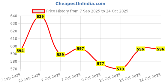 flipkart.com vestlge VESTIGE FIBRE 200g PACK 1 UNFALVAR Powder vestlge Price History Graph from 7 Sep 2025 to 22 Oct 2025