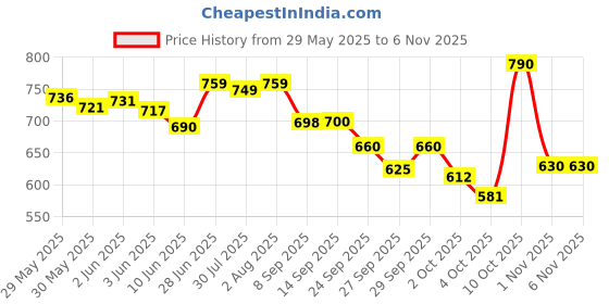 flipkart.com vestige Fibre,. Nutrition Drink vestige Price History Graph from 29 May 2025 to 4 Nov 2025