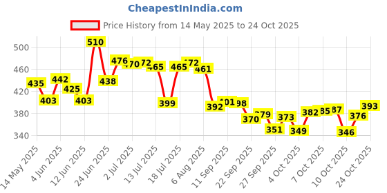 flipkart.com vestlge Vestige Flax Oil - 90 Softgels (with Rich Source of Vitamin E) vestlge Price History Graph from 14 May 2025 to 24 Oct 2025