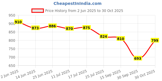 flipkart.com vestige Flax Oil Capsules vestige Price History Graph from 2 Jun 2025 to 30 Oct 2025