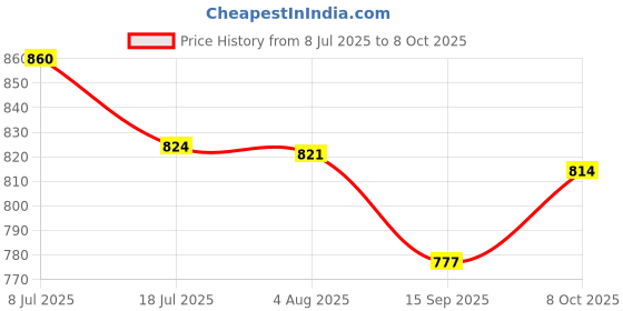 flipkart.com vestige Flax Oil (Flax seed is a rich source of Omega-3 and Omega-6) (2 x 90 Capsules) vestige Price History Graph from 8 Jul 2025 to 8 Oct 2025