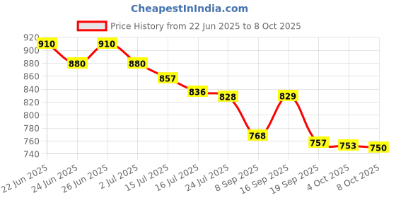 flipkart.com vestige Flax Oil (Flax seed (Linseed oil) is a rich source of Omega-3 and Omega-6) vestige Price History Graph from 22 Jun 2025 to 8 Oct 2025