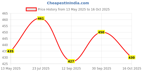 flipkart.com vestige Flaxseed Oil 90 Capsule [Pack of 1] vestige Price History Graph from 13 May 2025 to 16 Oct 2025