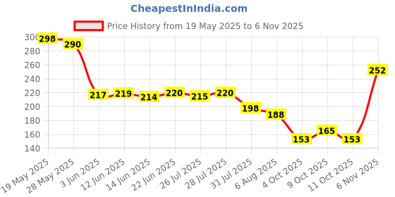 flipkart.com vestlge Vestige Folic & Iron Plus – 60 Capsules vestlge Price History Graph from 19 May 2025 to 6 Nov 2025