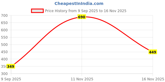 flipkart.com vestige Folic & Iron Plus (PACK OF 2) vestige Price History Graph from 9 Sep 2025 to 16 Nov 2025