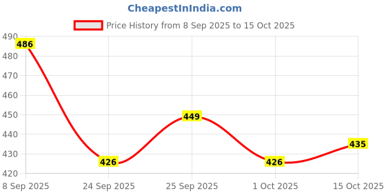 flipkart.com vestige FOLIC & LRON PIUS 60 CAPSULES PACK OF 2 NORMAL Capsules vestige Price History Graph from 8 Sep 2025 to 15 Oct 2025