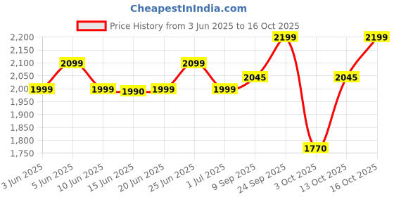 flipkart.com vestige FORMULA-1 KULFI & VANILLA SHAKE1000GM WEIGHT LOSS COMBO Energy Drink vestige Price History Graph from 3 Jun 2025 to 16 Oct 2025