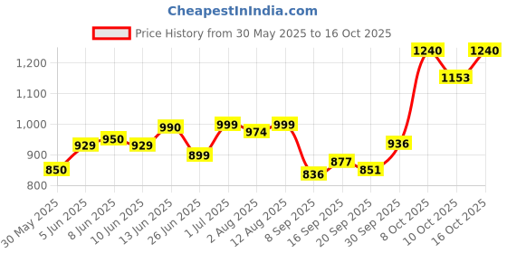 flipkart.com vestige FORMULA-1 KULFI SHAKE WEIGHT LOSS SHAKE Energy Drink vestige Price History Graph from 30 May 2025 to 16 Oct 2025