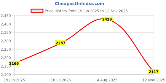 flipkart.com vestige FORMULA-1 VANILLA SHAKE500GM-PROTEIN POWDER200GM-AFRESH ENERGY DRINK LEMON Nutrition Drink vestige Price History Graph from 19 Jun 2025 to 12 Nov 2025