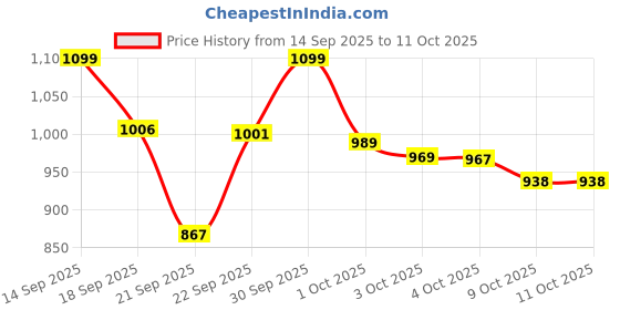 flipkart.com vestlge Vestige Ganoderma 60 CAPSULES PACK OF 2 UNFALVAR Drink vestlge Price History Graph from 14 Sep 2025 to 11 Oct 2025