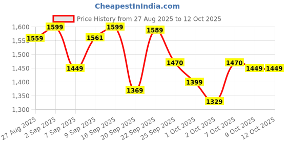 flipkart.com vestlge Vestige Ganoderma 60 CAPSULES PACK OF 3 UNFALVAR Drink vestlge Price History Graph from 27 Aug 2025 to 12 Oct 2025