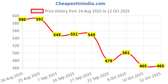 flipkart.com vestlge Vestige Ganoderma 60 CAPSULES UNFALVAR Drink vestlge Price History Graph from 24 Aug 2025 to 12 Oct 2025