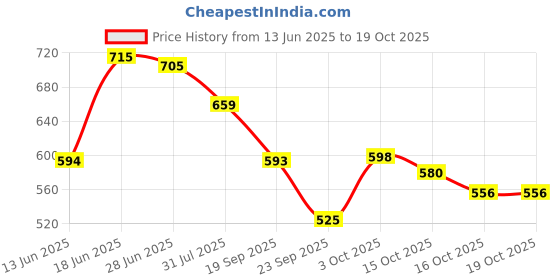flipkart.com vestlge Vestige Ganoderma Capsuls, 90 Capsules vestlge Price History Graph from 13 Jun 2025 to 19 Oct 2025