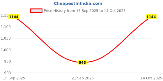 flipkart.com vestige Glucosamine vestige Price History Graph from 15 Sep 2025 to 14 Oct 2025