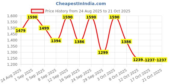 flipkart.com vestlge VESTIGE GLUCOSAMINE 100 TABLETS PACK OF 3 UNFALVAR Tablet vestlge Price History Graph from 24 Aug 2025 to 20 Oct 2025