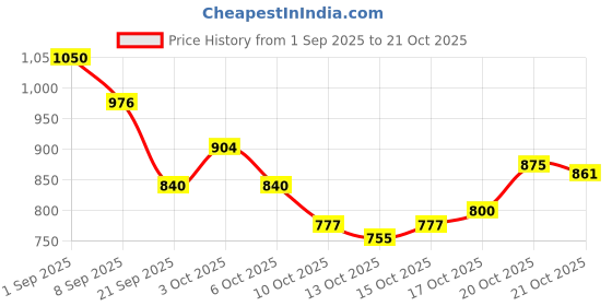 flipkart.com vestlge VESTIGE GLUCOSAMINE 100+100 TABLETS PACK OF 2 UNFALVAR Tablet vestlge Price History Graph from 1 Sep 2025 to 20 Oct 2025