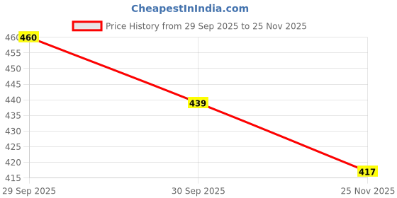 flipkart.com vestige HAIR,SKIN & NAIL vestige Price History Graph from 29 Sep 2025 to 25 Nov 2025