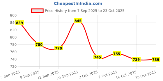 flipkart.com vestlge VESTIGE INVIGO NUTRITIONAL PROTEIN POWDER 200+200GM (DINOSHAKE) PACK OF 2 CHOCOLATE Powder vestlge Price History Graph from 7 Sep 2025 to 22 Oct 2025