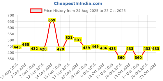 flipkart.com vestlge VESTIGE INVIGO NUTRITIONAL PROTEIN POWDER 200GM (DINOSHAKE) CHOCOLATE Powder vestlge Price History Graph from 24 Aug 2025 to 22 Oct 2025