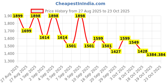 flipkart.com vestlge VESTIGE INVIGO NUTRITIONAL PROTEIN POWDER 500+500GM (DINOSHAKE) PACK OF 2 CHOCOLATE Powder vestlge Price History Graph from 27 Aug 2025 to 22 Oct 2025
